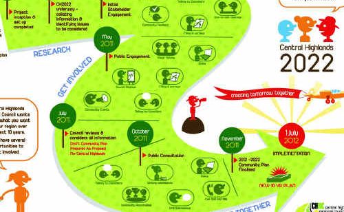 Central Highlands Regional Council depicts its plans to develop the Central Highlands 2022 – creating tomorrow together project. Central Highlands Regional Council depicts its plans to develop the Central Highlands 2022 – creating tomorrow together project.